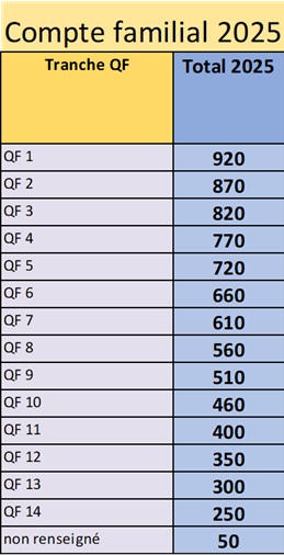 Budget 2025 enfin voté, avec sa grille de QF (cf. en bas)… Mais encore un coup de théâtre !