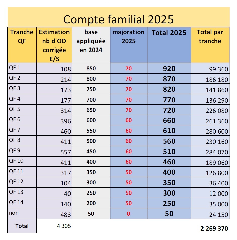 CSEE : Un bureau opérationnel et un budget généreux pour les salariés d'Innovation !