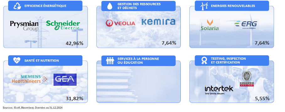 Focus sur les thématiques en portefeuille du Fonds à fin 2024 :