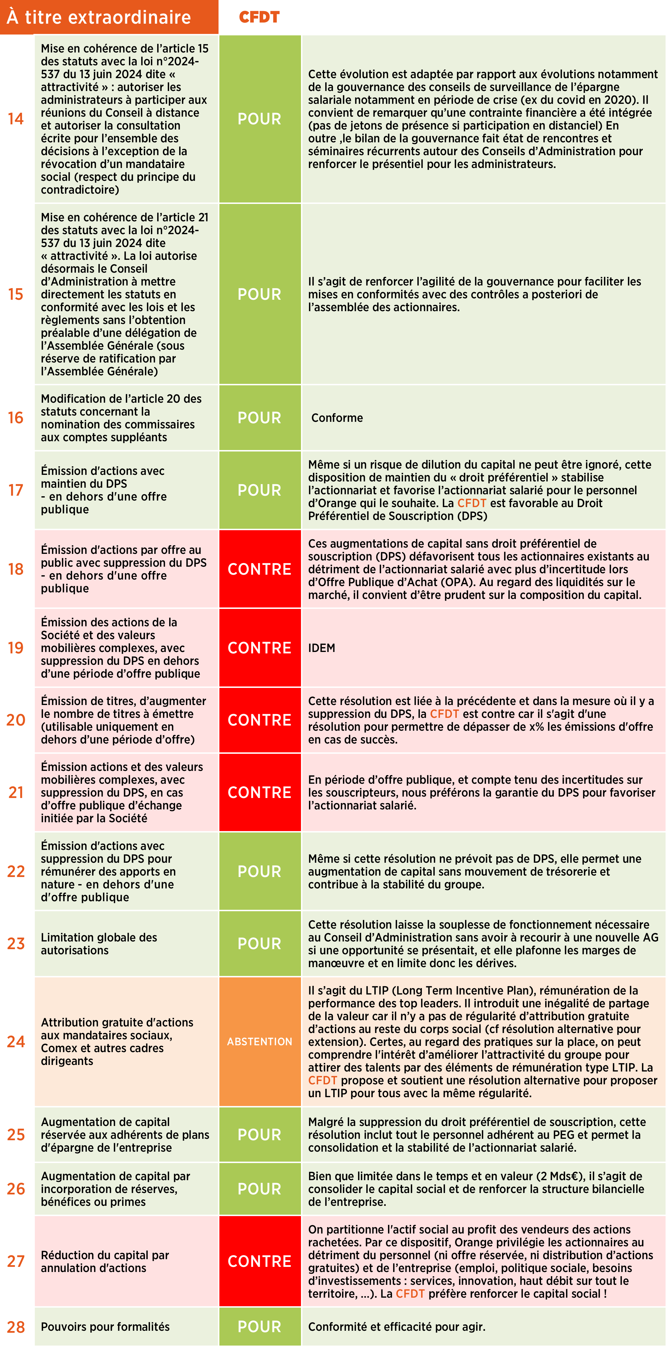 (Mai 2025) Titre extraordinaire La lettre de l’épargne N°43 : ACTIONNAIRES SALARIÉS ET RETRAITÉS D'ORANGE, EXERCEZ VOS DROITS LORS DE L'ASSEMBLÉE GÉNÉRALE !